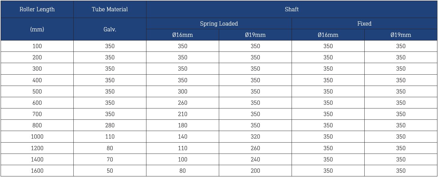 Dyno Conveyors 755 Galvanized Roller 75mm Diameter Roller Load Rating