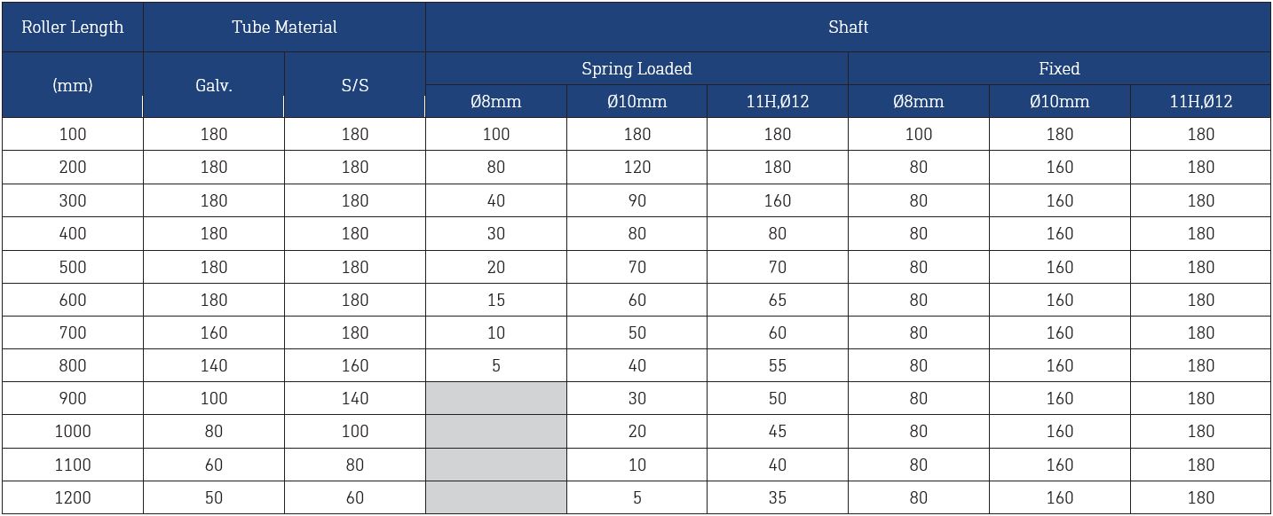 Dyno Conveyors 607 Galvanized Roller 60mm Diameter Roller Load Rating