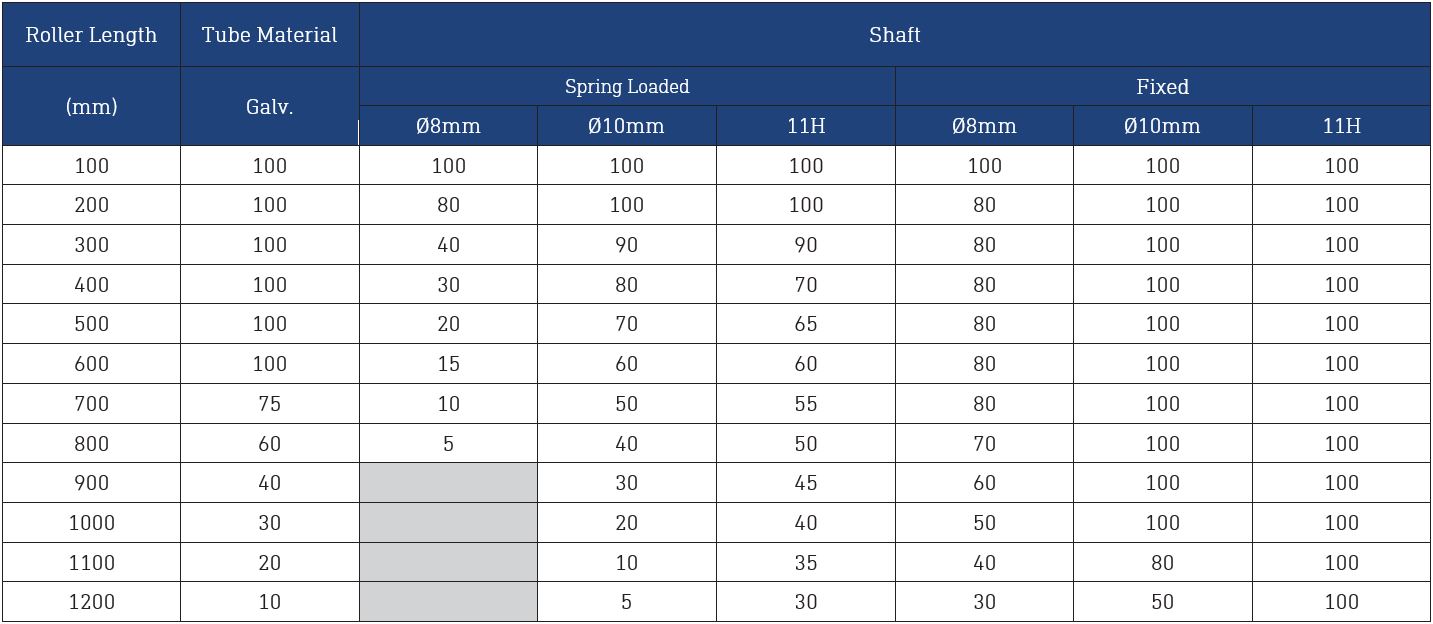 Dyno Conveyors 503C Galvanized Roller 50mm Diameter Roller Load Ratings