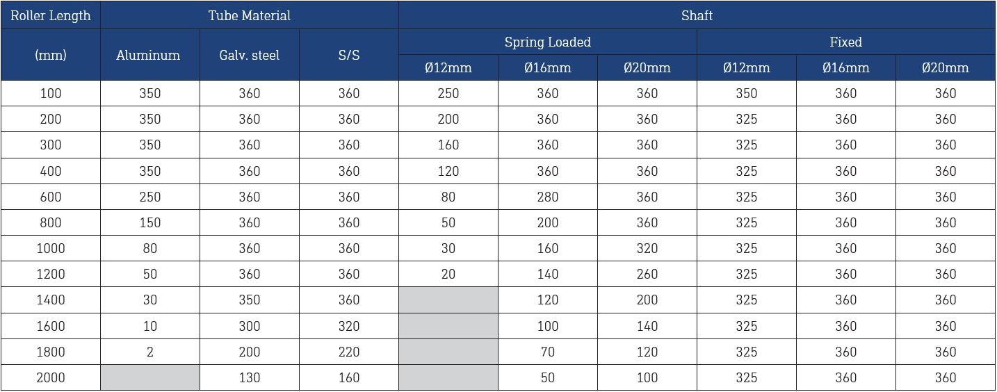 Dyno Conveyors 897 Aluminum Roller 89mm Diameter Roller Load Rating