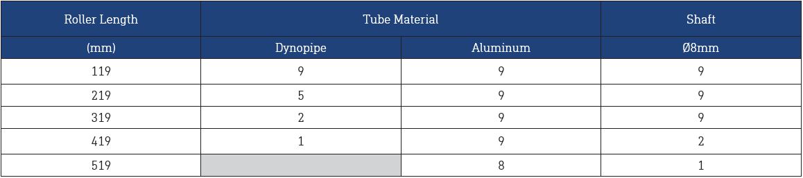 Dyno Conveyors Tapered Rollers Tapered elements 20mm Load Rating